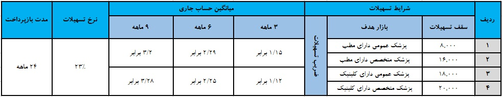 وام سفیران سلامت بانک تجارت